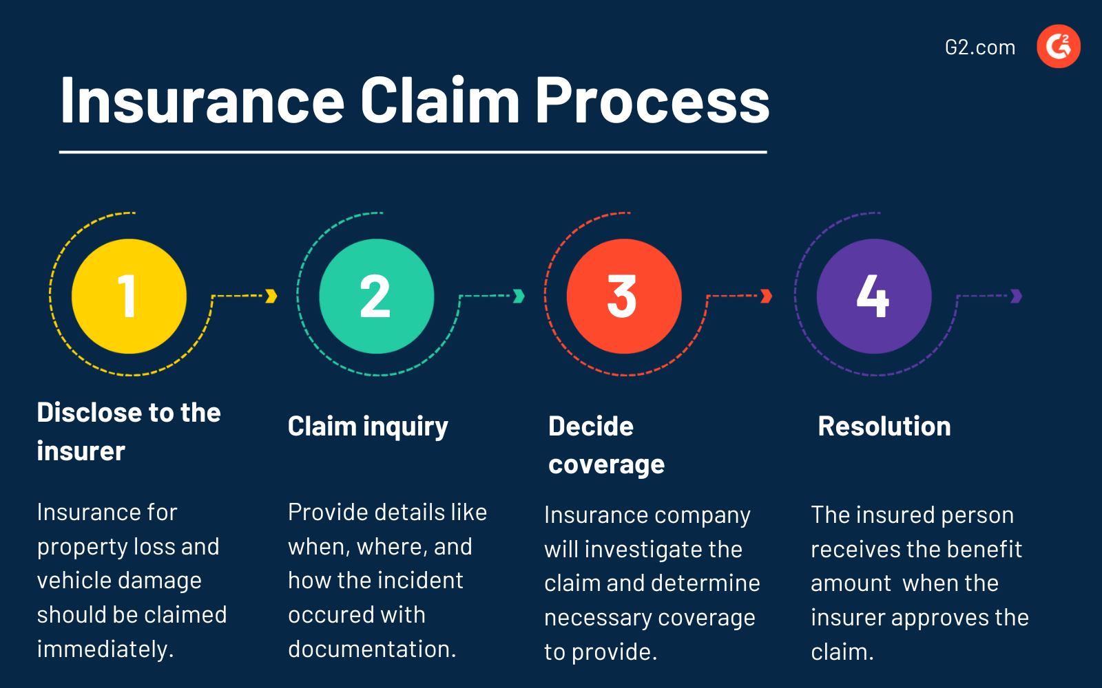 Insurance Claim Technology Glossary Definitions G2